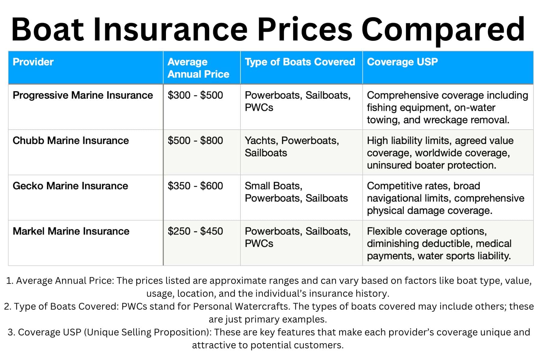Boat Insurance Prices Comparison Table Quotes Geico Progressive Et Al