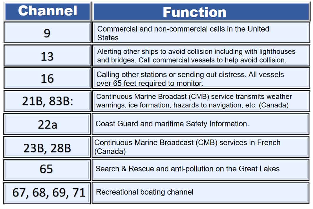 Channel And Function