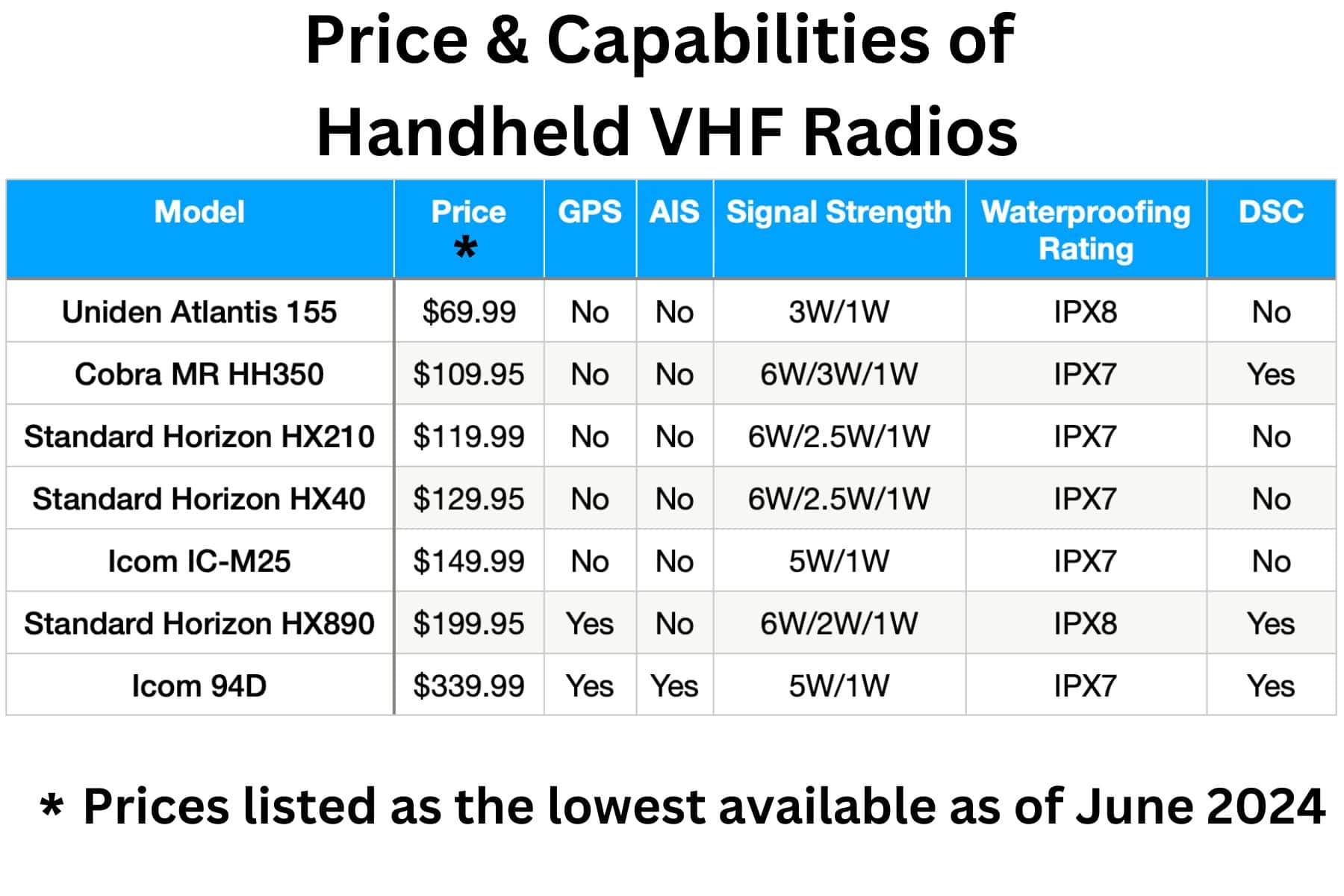 Handheld Vhf Radios Compared