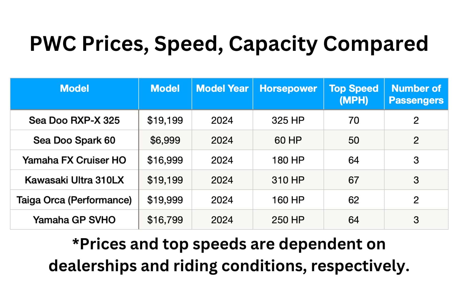 Jet Ski Prices Top Speed Comparison Table