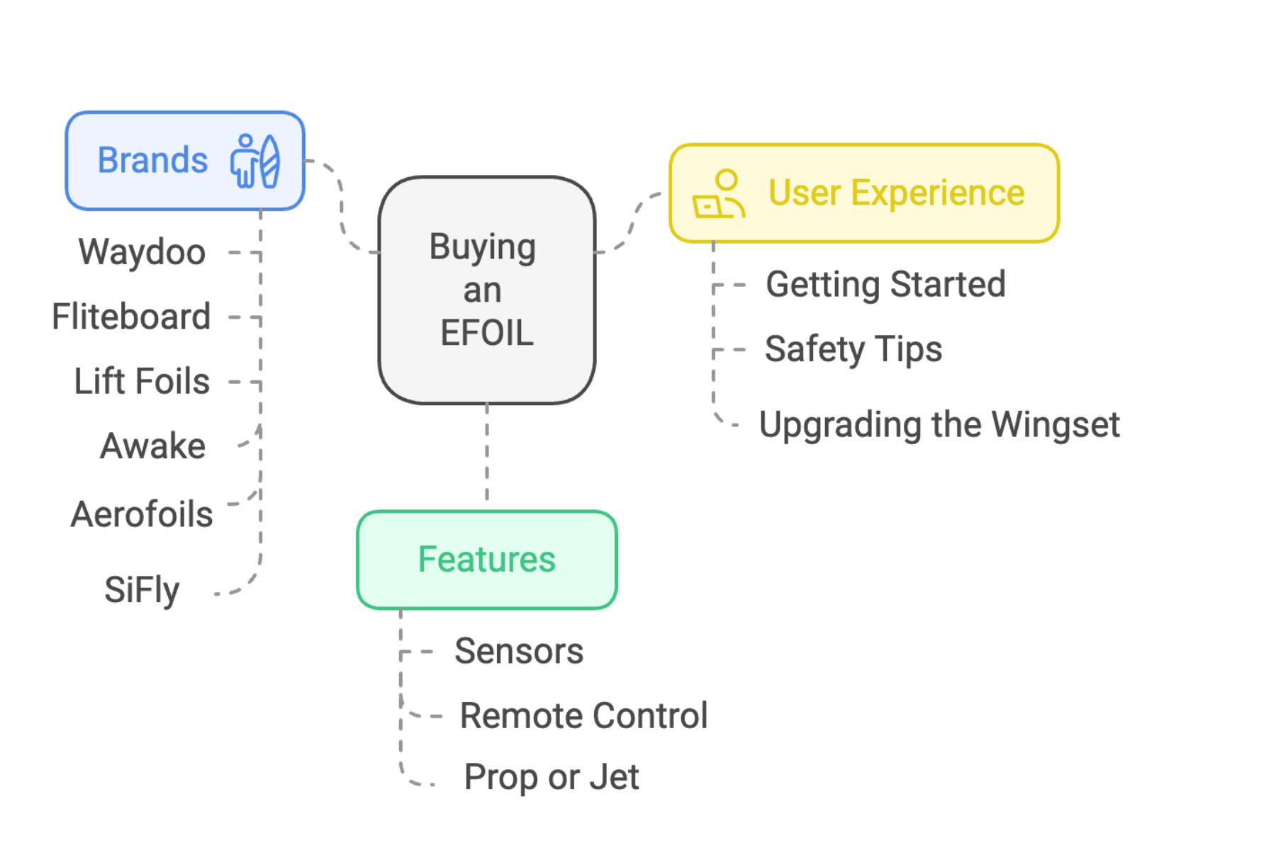 Efoil brands budget features