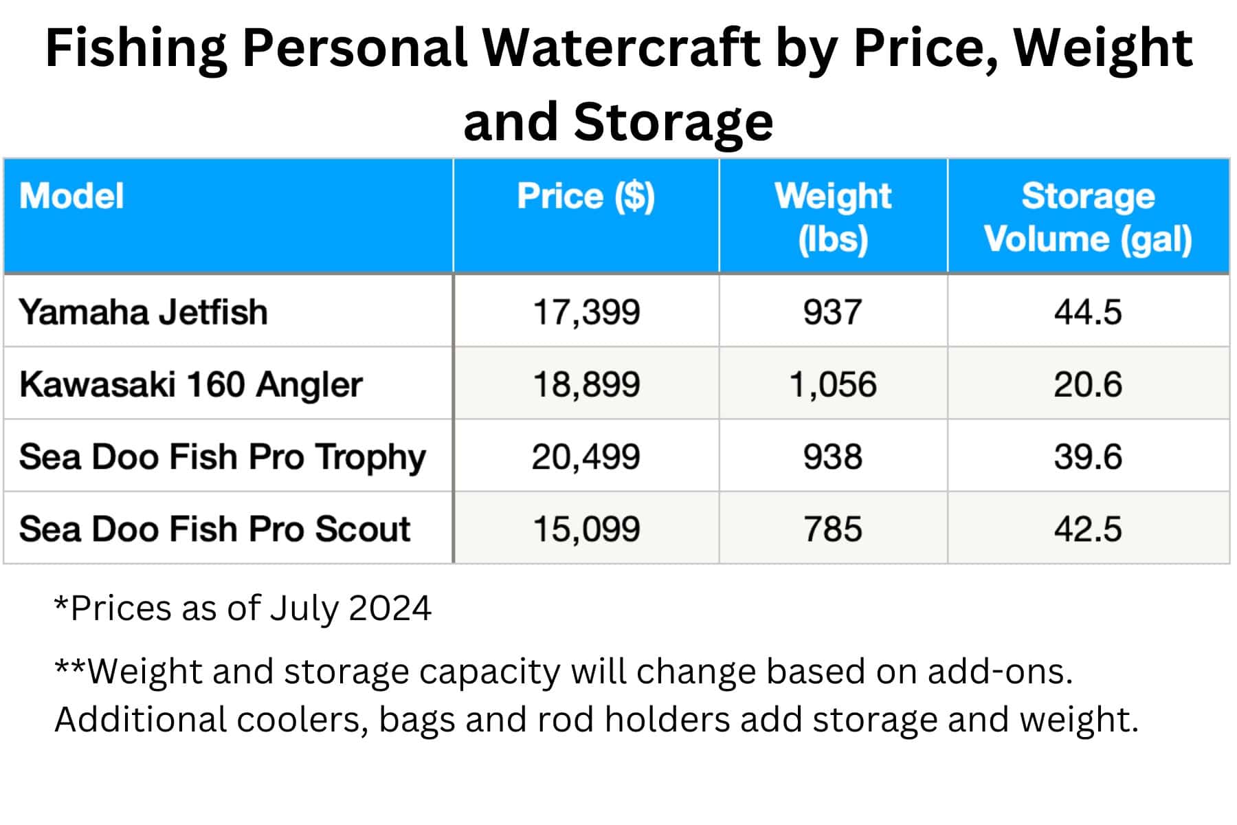 Fishing Jet Skis Compared Price Weight Storage