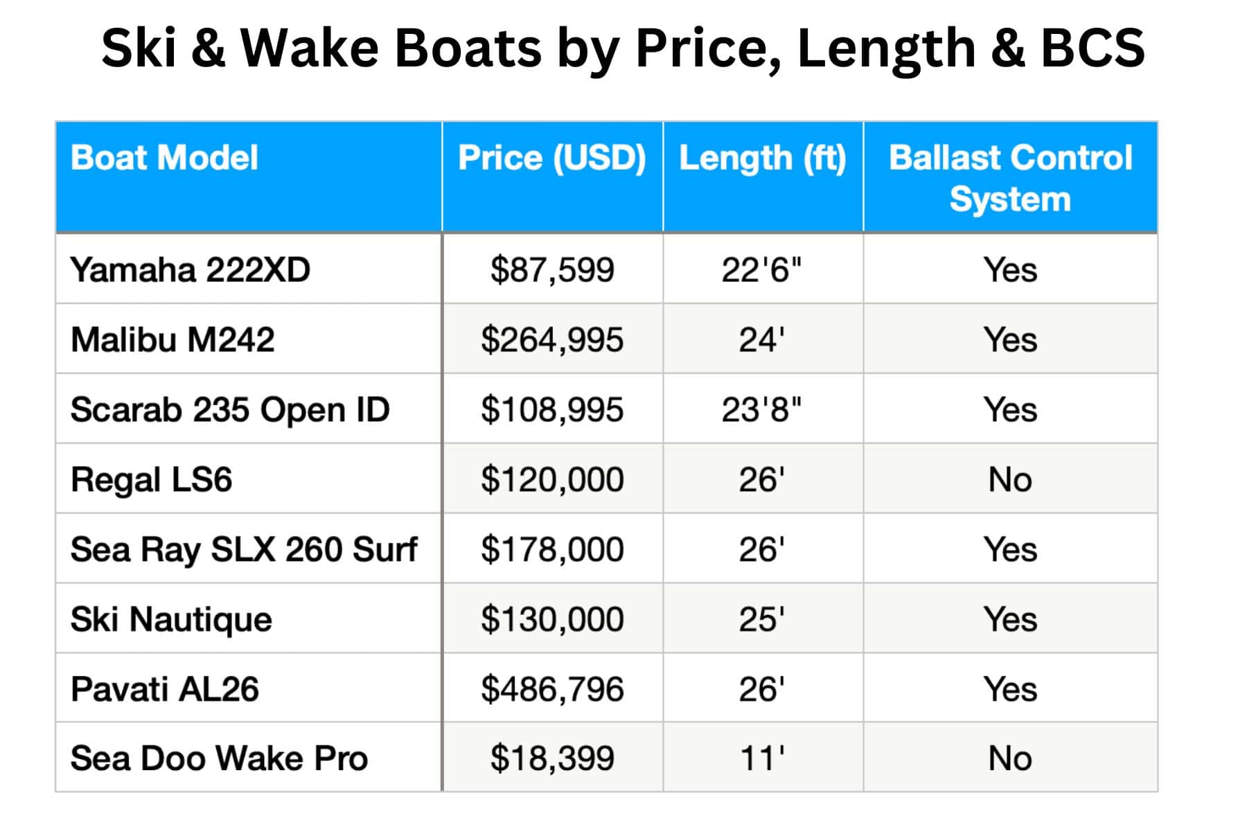 ski-wake-boat-comparison-price-length-ballast